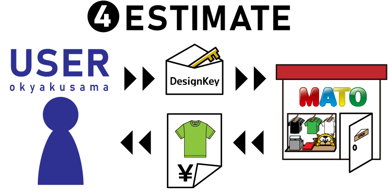 お見積りをもらう